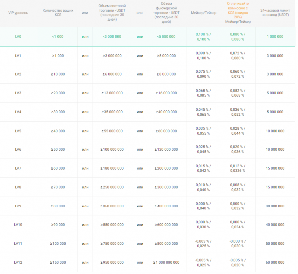 Обзор криптобиржи KuCoin: регистрация, верификация, торговля, вывод средств и работа для россиян в 2024 году