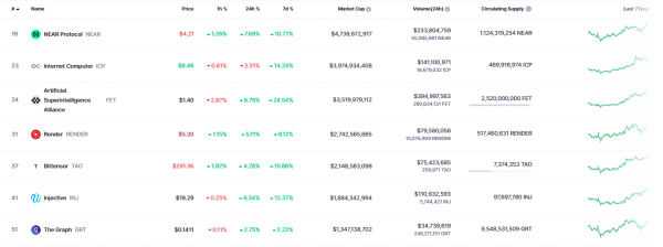 При поддержке Consensys и Hashkey запущен ускоритель стоимостью 50 миллионов долларов для уровня данных CARV
