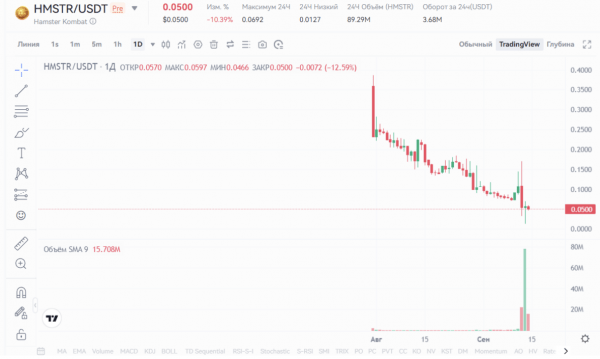 Полный обзор стоимости Hamster Kombat: что нужно знать о цене и капитализации? Полный обзор стоимости Hamster Kombat: что нужно знать о цене и капитализации?