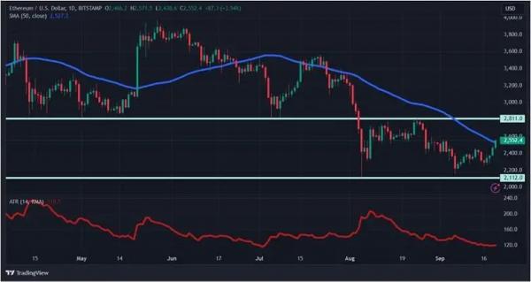 Процетная ставка играет на понижение &mdash; биткоин на повышение: крипторынок начал расти