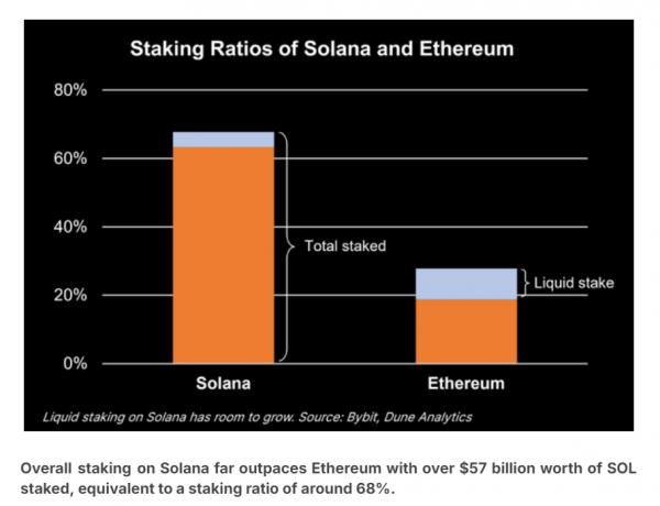 Ликвидный стейкинг Solana может вырасти в 5 раз до $18 млрд Ликвидный стейкинг Solana может вырасти в 5 раз до $18 млрд