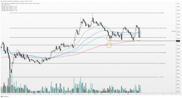 AAVE Whale набирает $6,78 млн, цена восстанавливается на 16%