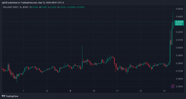 Polygon взлетает на 16,6%, поскольку Binance завершает миграцию токена POL Polygon взлетает на 16,6%, поскольку Binance завершает миграцию токена POL