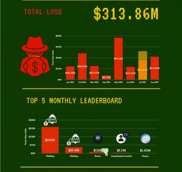 Потери криптопроектов от взломов превысили $313 млн в августе
