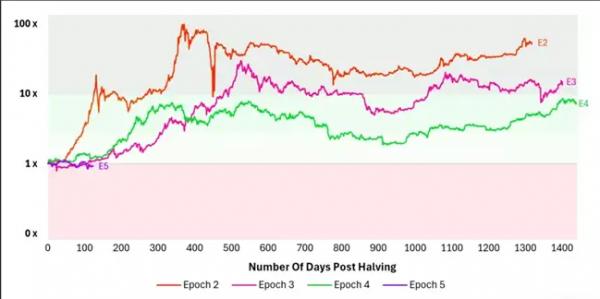 Outlier Ventures: Все пропало — халвинг биктоина скончался Outlier Ventures: Все пропало — халвинг биктоина скончался