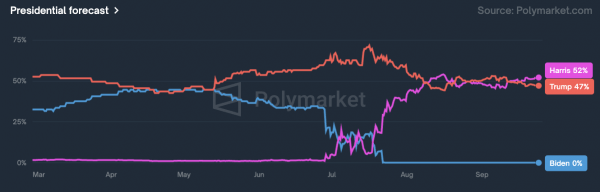 Камала Харрис лидирует в 4 из 6 колеблющихся штатов по данным Polymarket