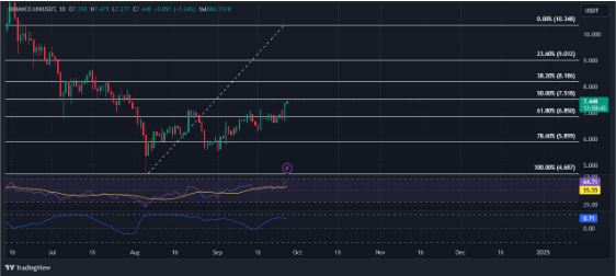 UNI вырос на 30% на фоне продолжающихся переговоров о развитии цепочки UNI вырос на 30% на фоне продолжающихся переговоров о развитии цепочки