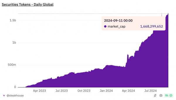 ParaFi Capital токенизирует фонд на $1,2 млрд на Securitize ParaFi Capital токенизирует фонд на $1,2 млрд на Securitize