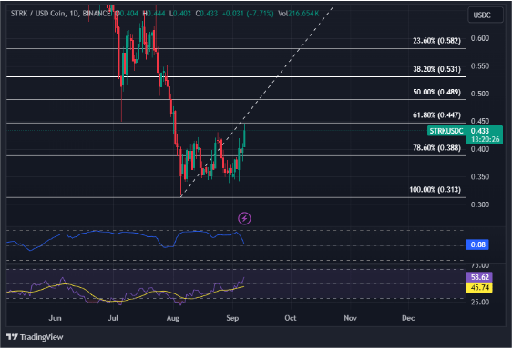 Акции Starknet (STRK) выросли на 23%, компенсируя страхи и сомнения рынка криптовалют