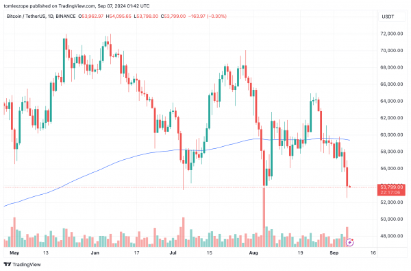Биткоин подает сигнал в цепочке, который в последний раз спровоцировал рост на 175%