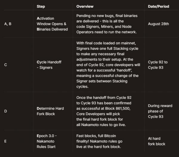 Смарт-контракты Stacks достигли рекордного максимума перед обновлением Nakamoto