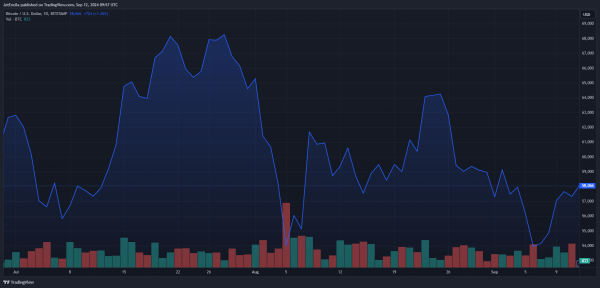 Поскольку предложение Биткоин сокращается, может ли прорыв быть на горизонте?
