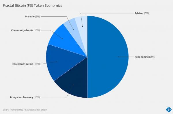 Fractal Bitcoin: благо или зло для майнеров биткоина? Fractal Bitcoin: благо или зло для майнеров биткоина?