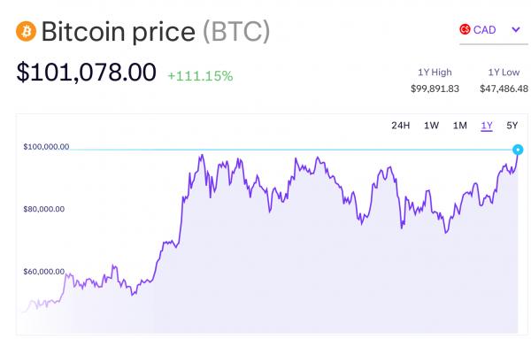 Цена биткоина (BTC) достигла $100 000 в Канаде Цена биткоина (BTC) достигла $100 000 в Канаде