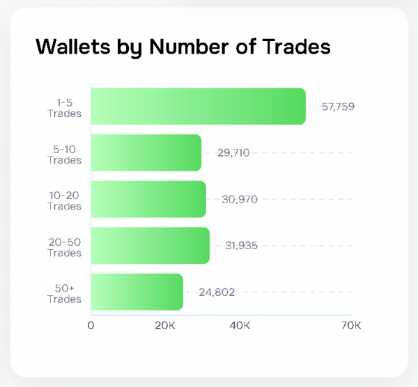 Только 12,7% криптовалютных кошельков сообщают о прибыли на Polymarket Только 12,7% криптовалютных кошельков сообщают о прибыли на Polymarket