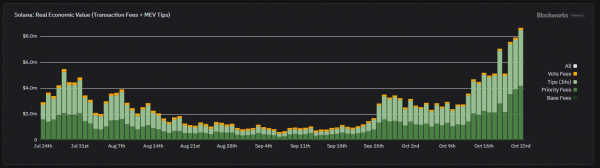 Солана снова фиксирует рекордные комиссионные доходы