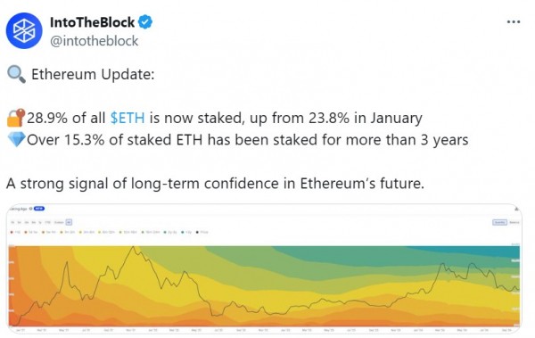 Пользователи ETH ставят на долю 28,9% поставок, что свидетельствует о «долгосрочной» уверенности Пользователи ETH ставят на долю 28,9% поставок, что свидетельствует о «долгосрочной» уверенности