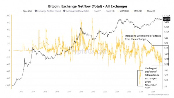 Премия Coinbase и сильный спрос в США: биткоин сохраняет бычий настрой Премия Coinbase и сильный спрос в США: биткоин сохраняет бычий настрой