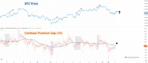 Премия Coinbase и сильный спрос в США: биткоин сохраняет бычий настрой Премия Coinbase и сильный спрос в США: биткоин сохраняет бычий настрой
