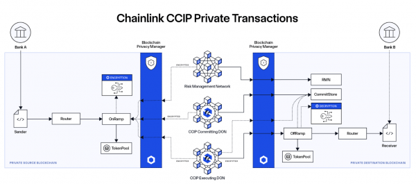 Chainlink запускает частные транзакции блокчейна для учреждений