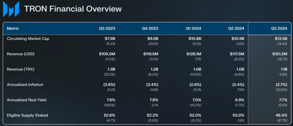 Memecoins подняли доходы сети Tron до нового максимума в третьем квартале: Messari