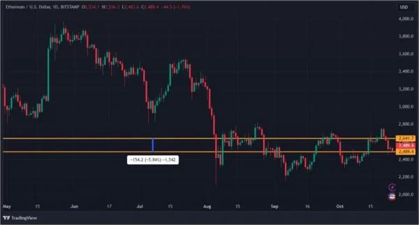 Позитива много &mdash; роста нет: криптовалюты начали дешеветь