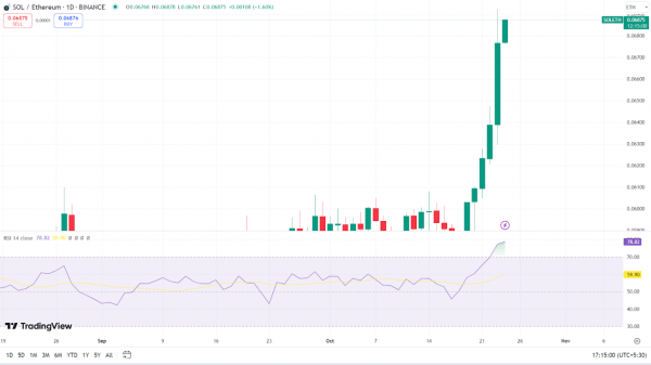 Новости Solana: цена SOL вошла в зону перекупленности — грядет ли откат? Новости Solana: цена SOL вошла в зону перекупленности — грядет ли откат?