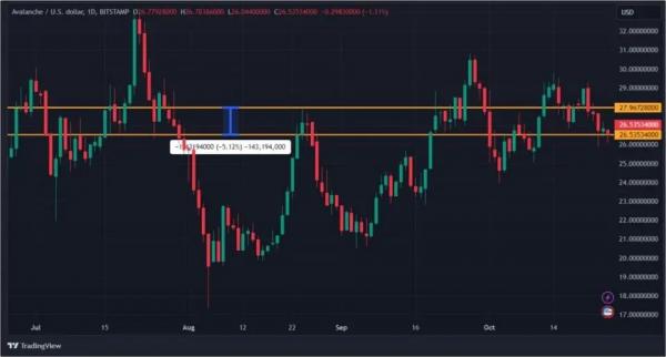 Позитива много &mdash; роста нет: криптовалюты начали дешеветь