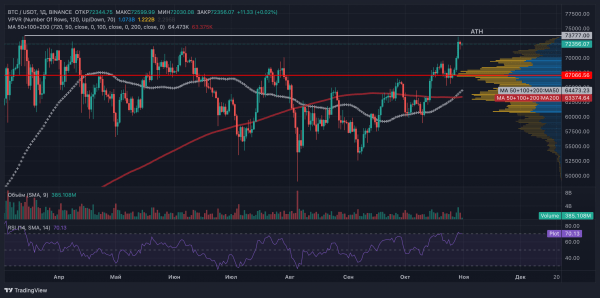 Аналитики в недоумении: биткоин по $73 000 не вызывает ажиотажа на рынке Аналитики в недоумении: биткоин по $73 000 не вызывает ажиотажа на рынке