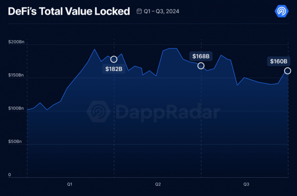 Активность блокчейна выросла на 70% в третьем квартале благодаря AI DApps Активность блокчейна выросла на 70% в третьем квартале благодаря AI DApps