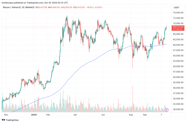 Может ли цена Биткоин достичь нового исторического максимума? Этот Золотой Крест предполагает это