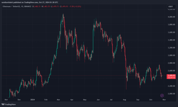 Аналитик говорит, что Ethereum готовится к потенциальному росту до $6000