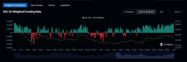 Solana (SOL) держится выше $140, поскольку ставка финансирования сигнализирует о бычьем импульсе Solana (SOL) держится выше $140, поскольку ставка финансирования сигнализирует о бычьем импульсе