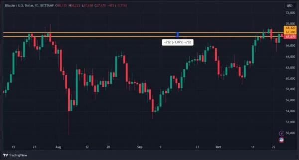 Позитива много &mdash; роста нет: криптовалюты начали дешеветь