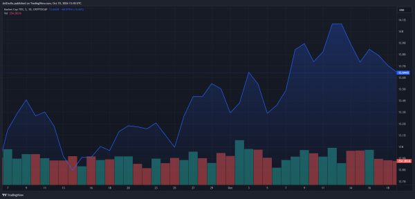 Рыночная капитализация TRON достигла 14 миллиардов долларов на фоне сильного роста доходов
