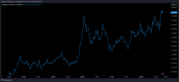 Цена Dogecoin завершает первую бычью фазу, аналогичную 2021 году, вот что будет дальше