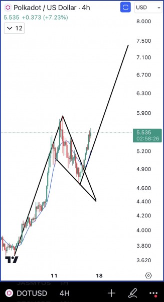 Цена Polkadot выросла на 15% за один день — вот почему следующей целью может стать $7,5 Цена Polkadot выросла на 15% за один день — вот почему следующей целью может стать $7,5