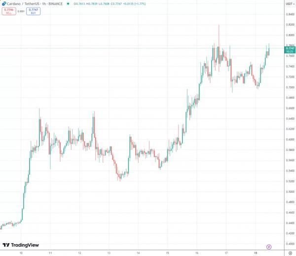 Чарльз Хоскинсон намекнул на сотрудничество Cardano и SpaceX Чарльз Хоскинсон намекнул на сотрудничество Cardano и SpaceX