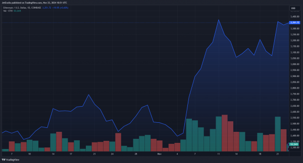 Цена Ethereum повторяет бычью модель «мегафона» 2017 года – почему возможна цена в 10 000 долларов