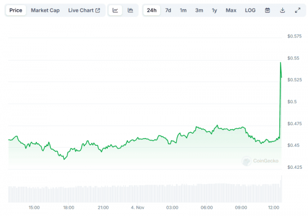 Эти три криптовалюты обновили максимумы — 18 ноября Эти три криптовалюты обновили максимумы — 18 ноября