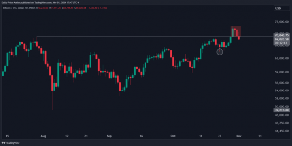 Биткоин может упасть до $65 000 из-за падения критического уровня поддержки &ndash; подробности