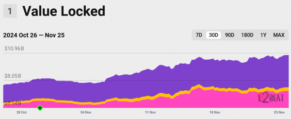 База видит рекордные 106 TPS, поскольку общая заблокированная стоимость превышает 10 миллиардов долларов База видит рекордные 106 TPS, поскольку общая заблокированная стоимость превышает 10 миллиардов долларов