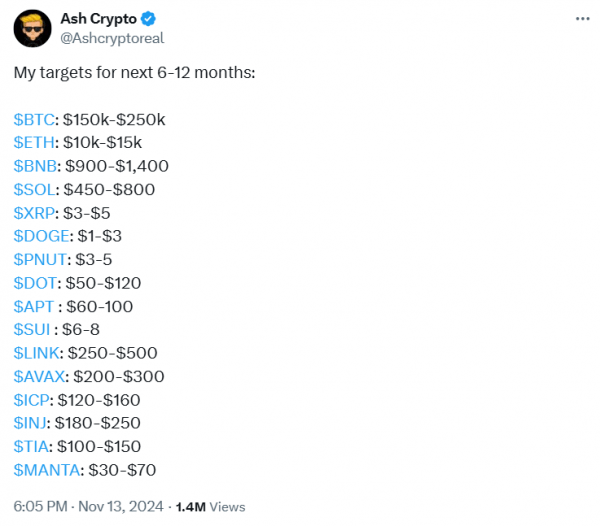 Вот насколько высоко может вырасти Dogecoin, если BTC достигнет $250 тыс., ETH &mdash; $15 тыс., а XRP &mdash; $5