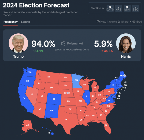 Новый исторический максимум биткоина в $75 000: Трамп побеждает на выборах