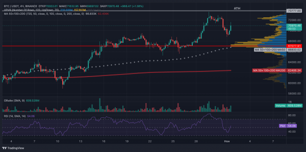 Слабый рынок труда США спровоцировал подъем биткоина выше $71&nbsp;000