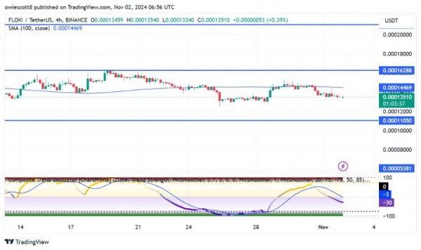 FLOKI сталкивается с рисками снижения: уровень поддержки $0,000110 находится под пристальным вниманием