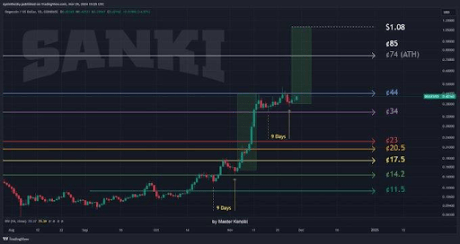 Цена Dogecoin завершает первую бычью фазу, аналогичную 2021 году, вот что будет дальше