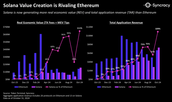 Солана впервые обыграла экономику Эфириума в октябре