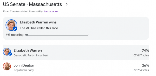 Элизабет Уоррен побеждает адвоката, поддерживающего XRP, Джона Дитона в борьбе за место в Сенате Массачусетса Элизабет Уоррен побеждает адвоката, поддерживающего XRP, Джона Дитона в борьбе за место в Сенате Массачусетса