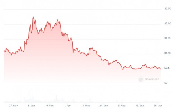 криптовалютные проекты разблокируют $2,6 млрд в токенах в ноябре криптовалютные проекты разблокируют $2,6 млрд в токенах в ноябре